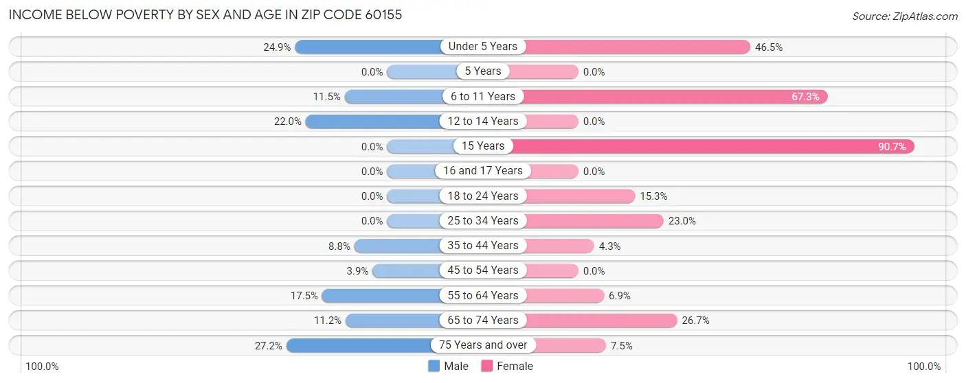 Income Below Poverty by Sex and Age in Zip Code 60155