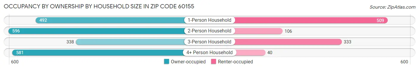 Occupancy by Ownership by Household Size in Zip Code 60155