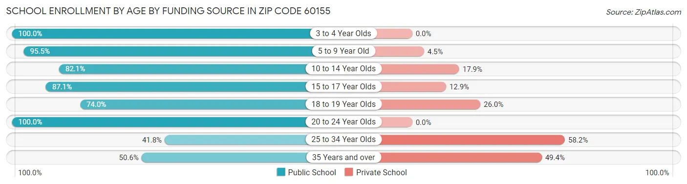 School Enrollment by Age by Funding Source in Zip Code 60155
