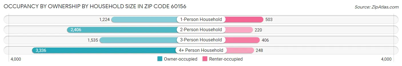 Occupancy by Ownership by Household Size in Zip Code 60156