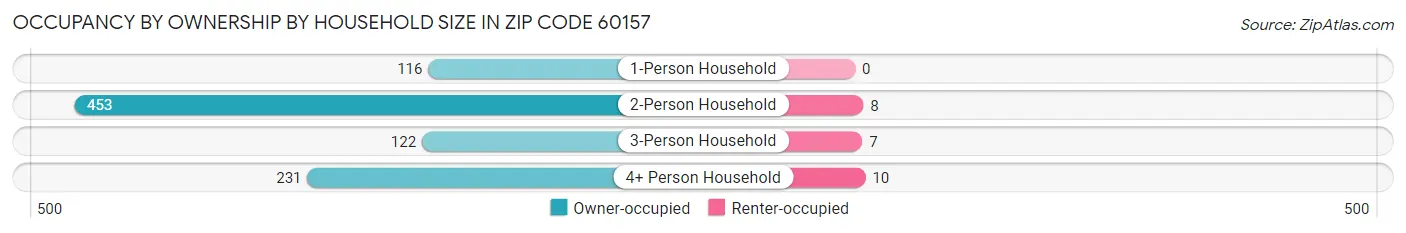 Occupancy by Ownership by Household Size in Zip Code 60157