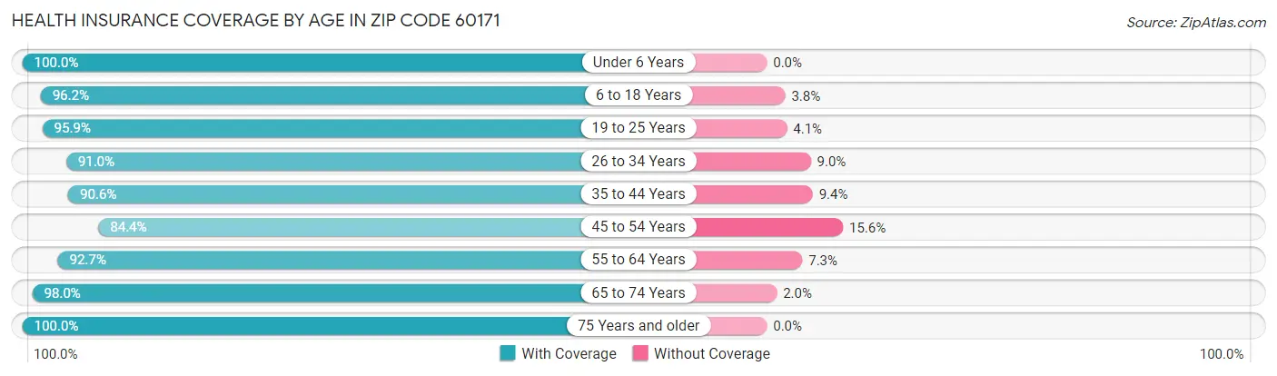 Health Insurance Coverage by Age in Zip Code 60171