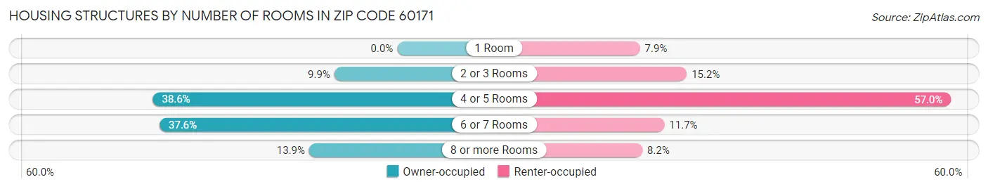 Housing Structures by Number of Rooms in Zip Code 60171