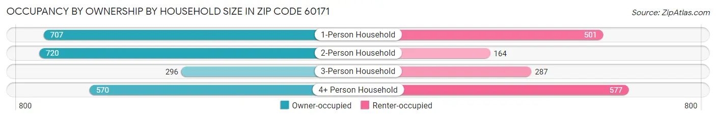 Occupancy by Ownership by Household Size in Zip Code 60171