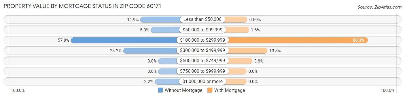 Property Value by Mortgage Status in Zip Code 60171