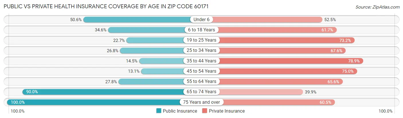 Public vs Private Health Insurance Coverage by Age in Zip Code 60171