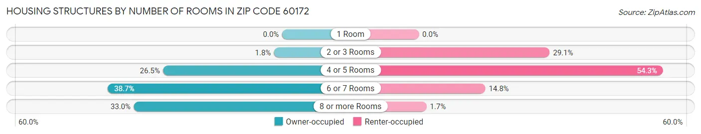 Housing Structures by Number of Rooms in Zip Code 60172