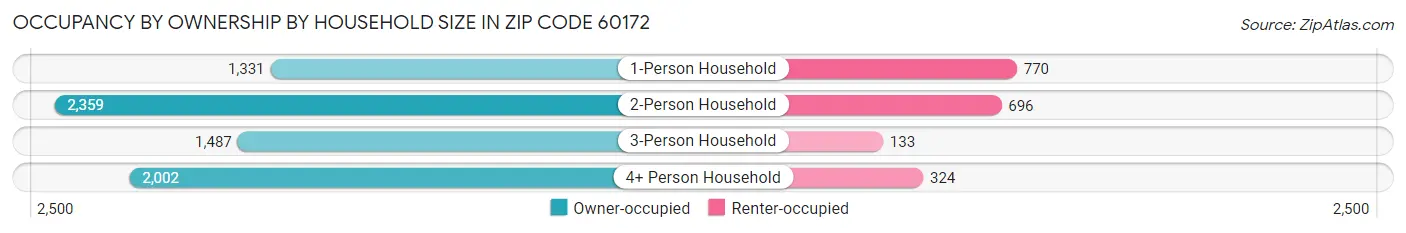 Occupancy by Ownership by Household Size in Zip Code 60172