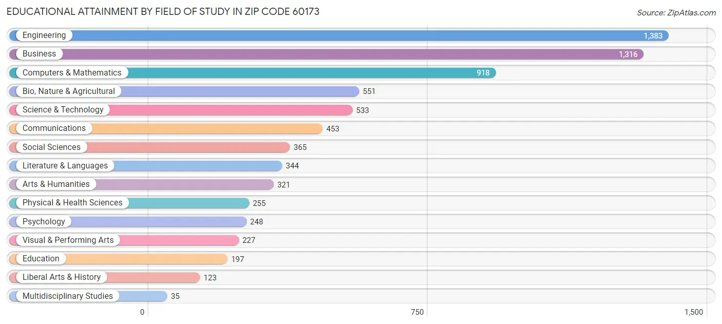 Educational Attainment by Field of Study in Zip Code 60173