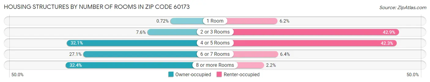 Housing Structures by Number of Rooms in Zip Code 60173
