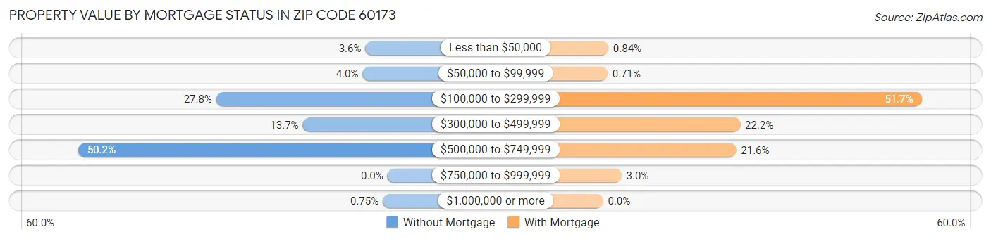 Property Value by Mortgage Status in Zip Code 60173