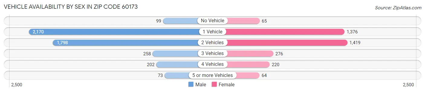 Vehicle Availability by Sex in Zip Code 60173
