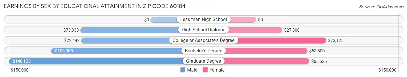 Earnings by Sex by Educational Attainment in Zip Code 60184
