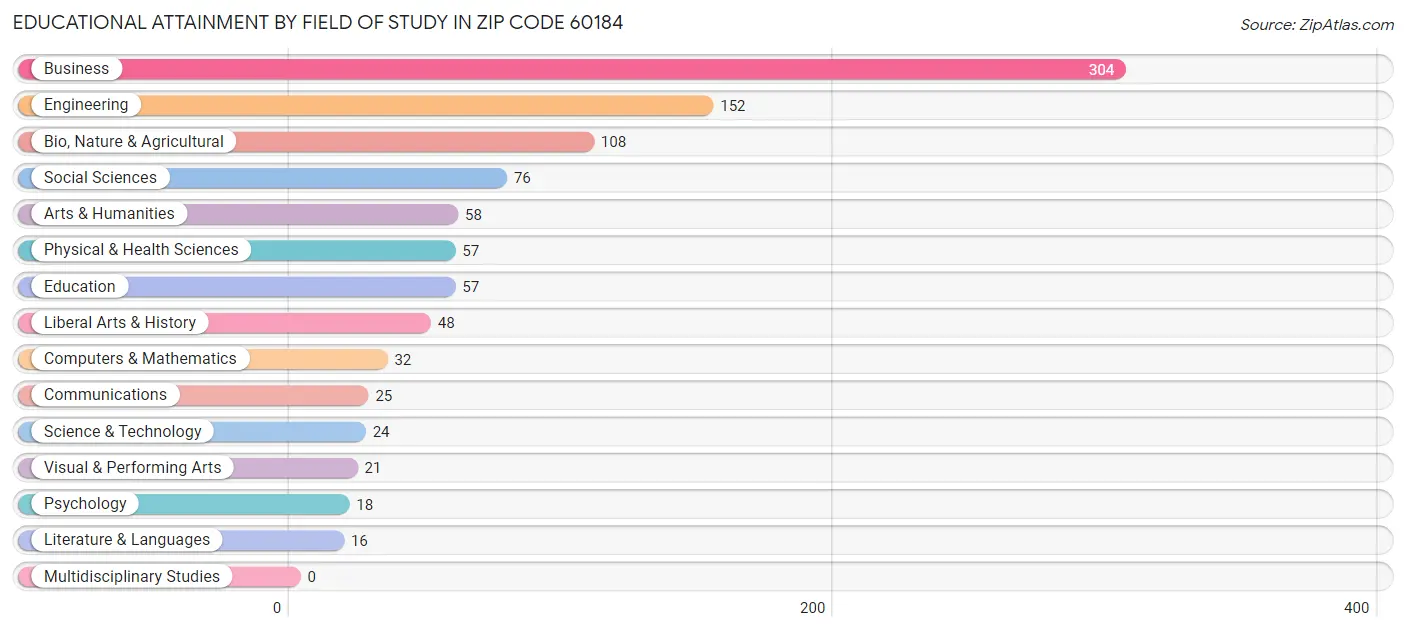 Educational Attainment by Field of Study in Zip Code 60184