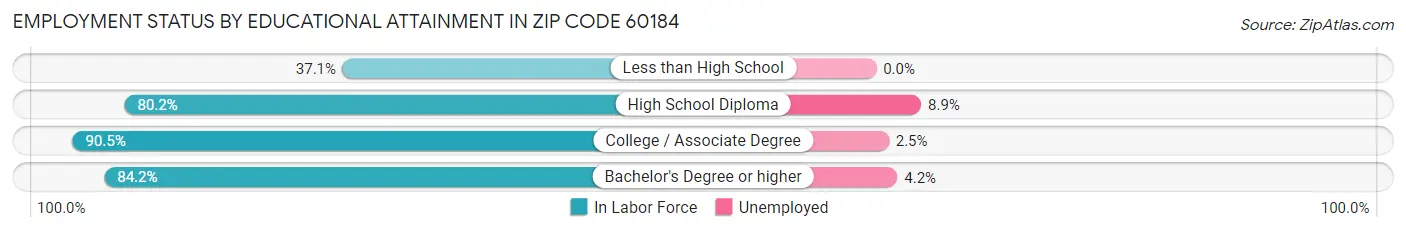 Employment Status by Educational Attainment in Zip Code 60184