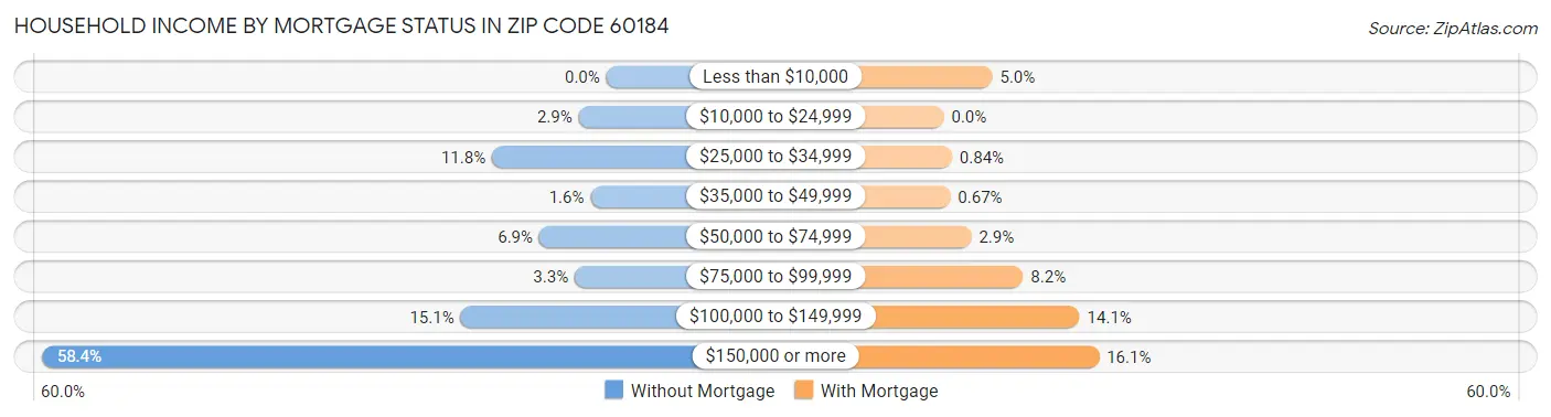Household Income by Mortgage Status in Zip Code 60184