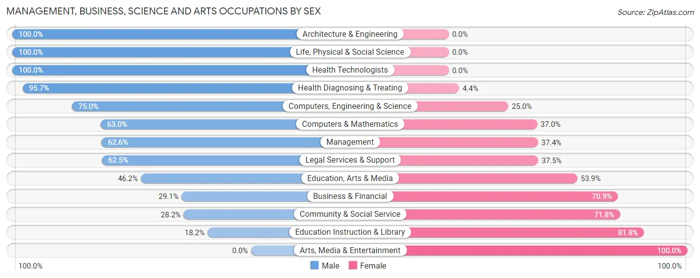 Management, Business, Science and Arts Occupations by Sex in Zip Code 60184