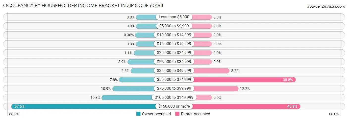 Occupancy by Householder Income Bracket in Zip Code 60184