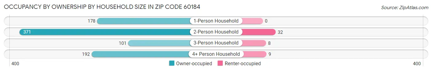 Occupancy by Ownership by Household Size in Zip Code 60184