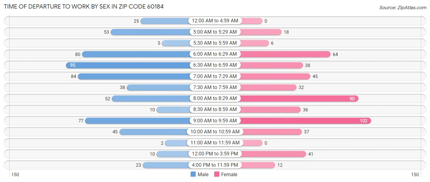 Time of Departure to Work by Sex in Zip Code 60184