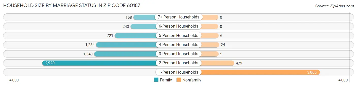Household Size by Marriage Status in Zip Code 60187