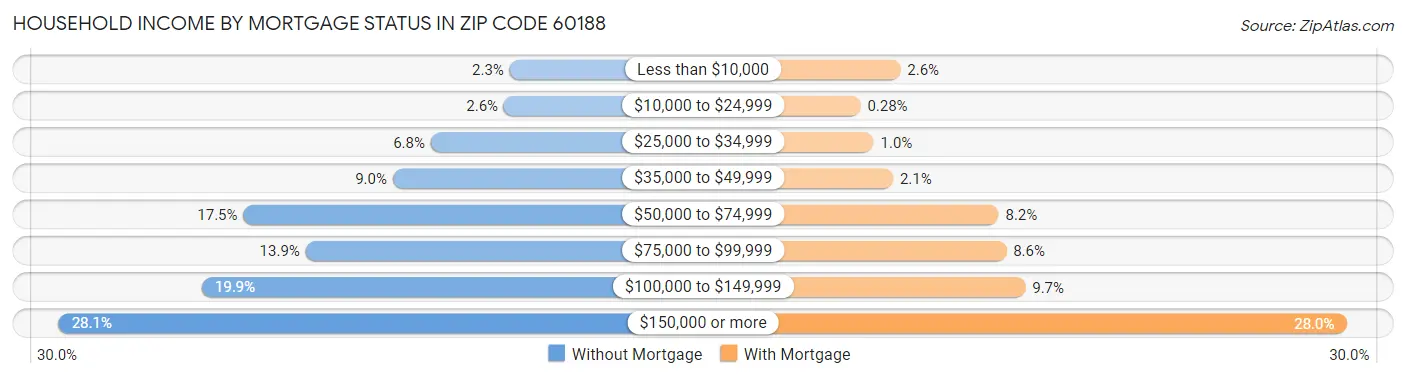 Household Income by Mortgage Status in Zip Code 60188