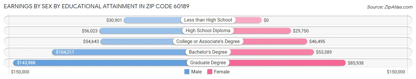 Earnings by Sex by Educational Attainment in Zip Code 60189