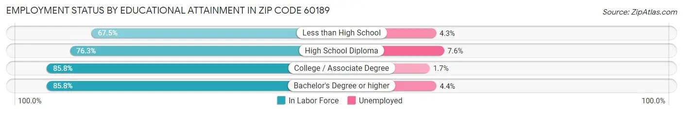 Employment Status by Educational Attainment in Zip Code 60189