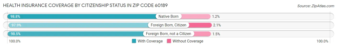 Health Insurance Coverage by Citizenship Status in Zip Code 60189