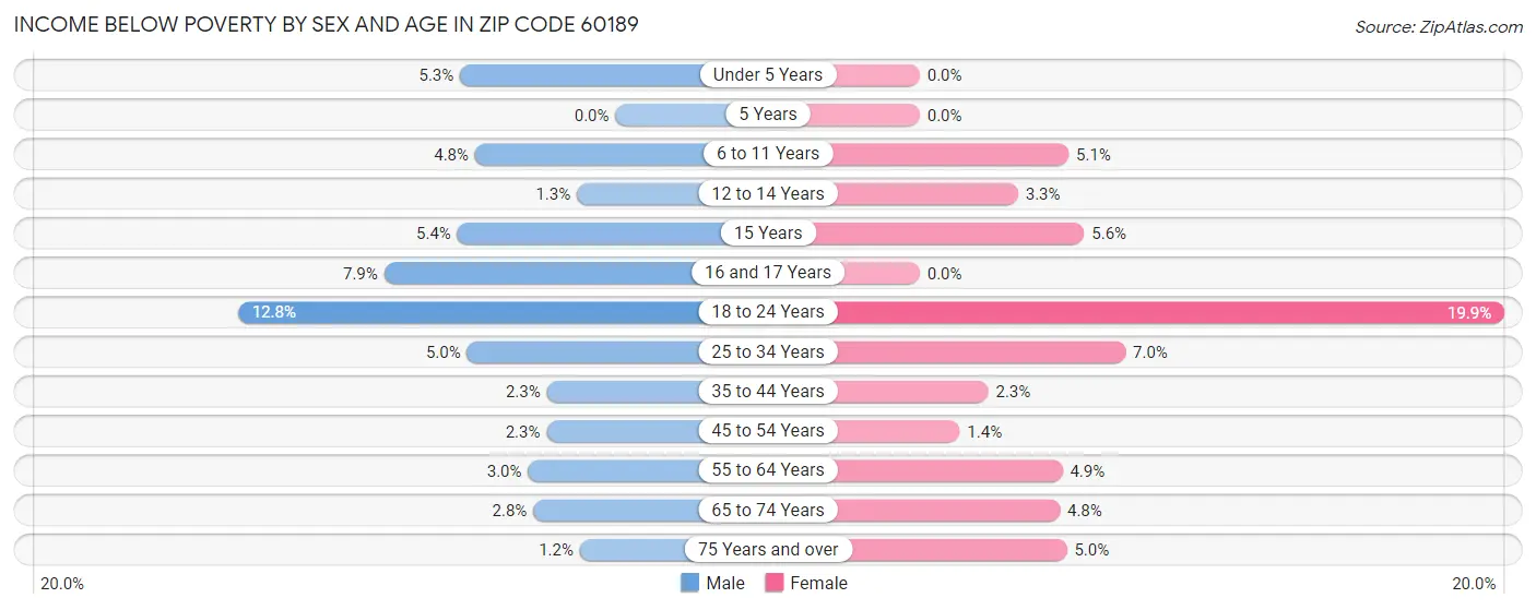 Income Below Poverty by Sex and Age in Zip Code 60189