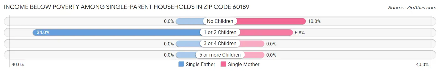 Income Below Poverty Among Single-Parent Households in Zip Code 60189