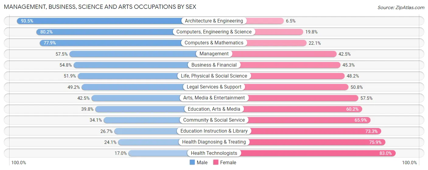 Management, Business, Science and Arts Occupations by Sex in Zip Code 60189