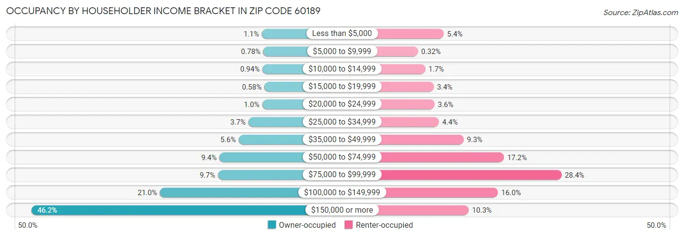 Occupancy by Householder Income Bracket in Zip Code 60189