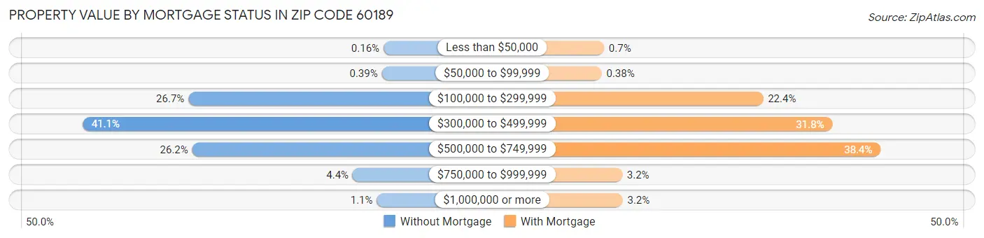 Property Value by Mortgage Status in Zip Code 60189