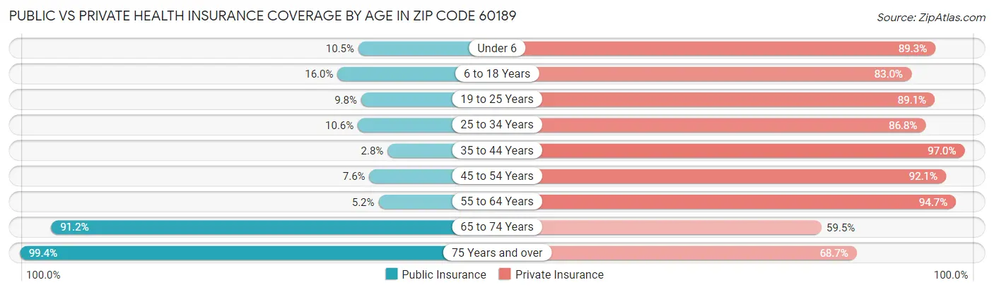 Public vs Private Health Insurance Coverage by Age in Zip Code 60189