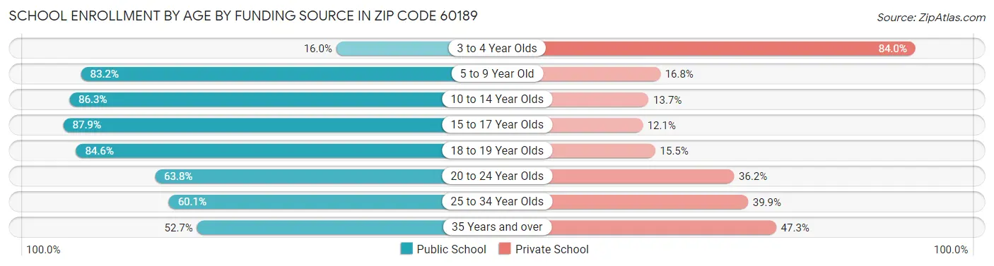 School Enrollment by Age by Funding Source in Zip Code 60189