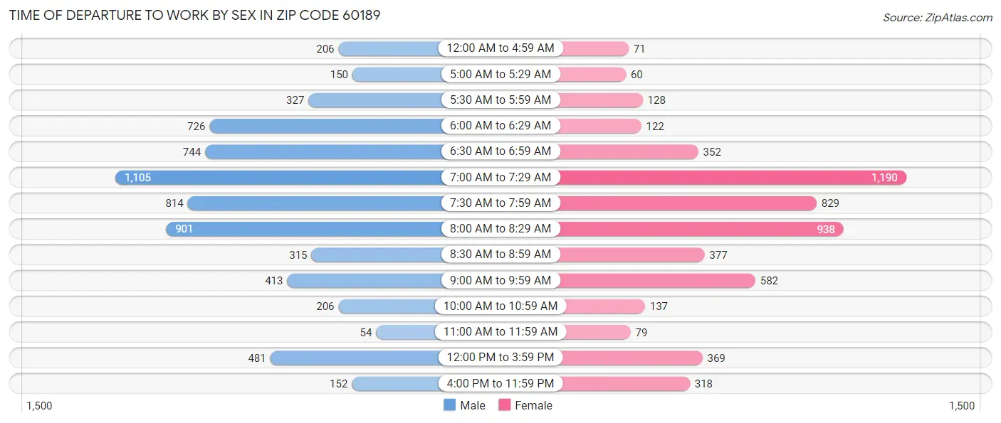 Time of Departure to Work by Sex in Zip Code 60189