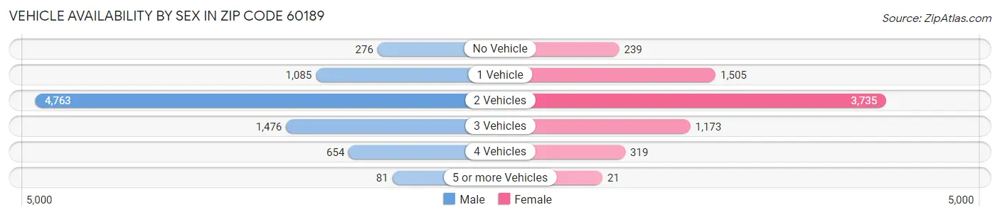 Vehicle Availability by Sex in Zip Code 60189