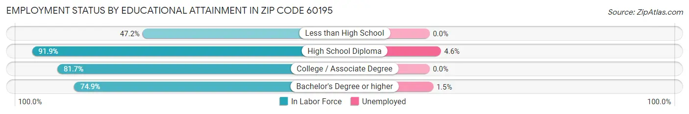 Employment Status by Educational Attainment in Zip Code 60195