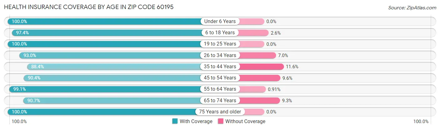 Health Insurance Coverage by Age in Zip Code 60195