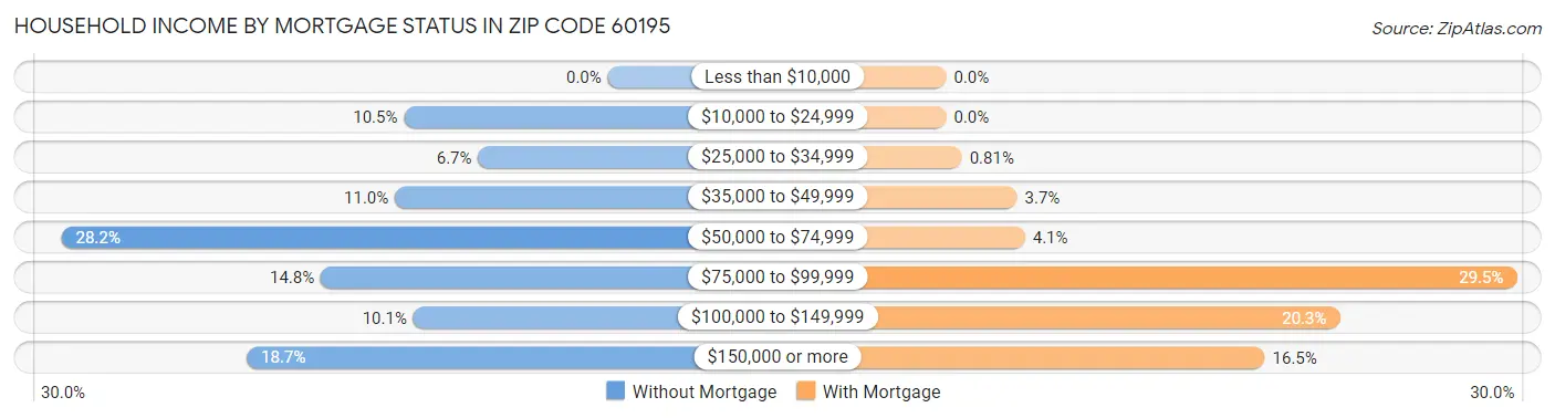 Household Income by Mortgage Status in Zip Code 60195