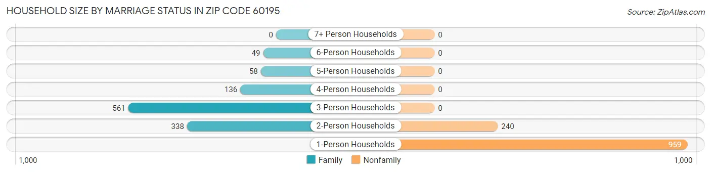 Household Size by Marriage Status in Zip Code 60195
