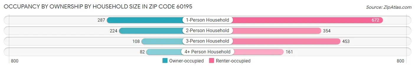Occupancy by Ownership by Household Size in Zip Code 60195