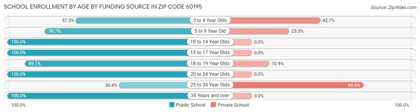 School Enrollment by Age by Funding Source in Zip Code 60195