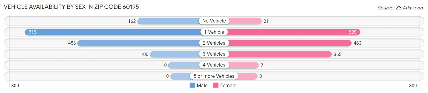 Vehicle Availability by Sex in Zip Code 60195