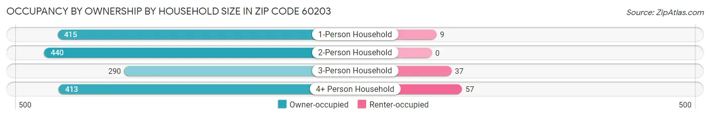 Occupancy by Ownership by Household Size in Zip Code 60203
