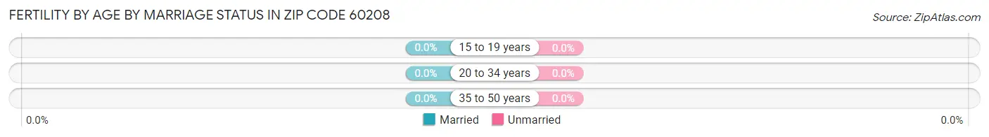 Female Fertility by Age by Marriage Status in Zip Code 60208