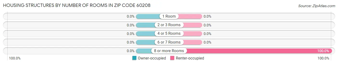 Housing Structures by Number of Rooms in Zip Code 60208