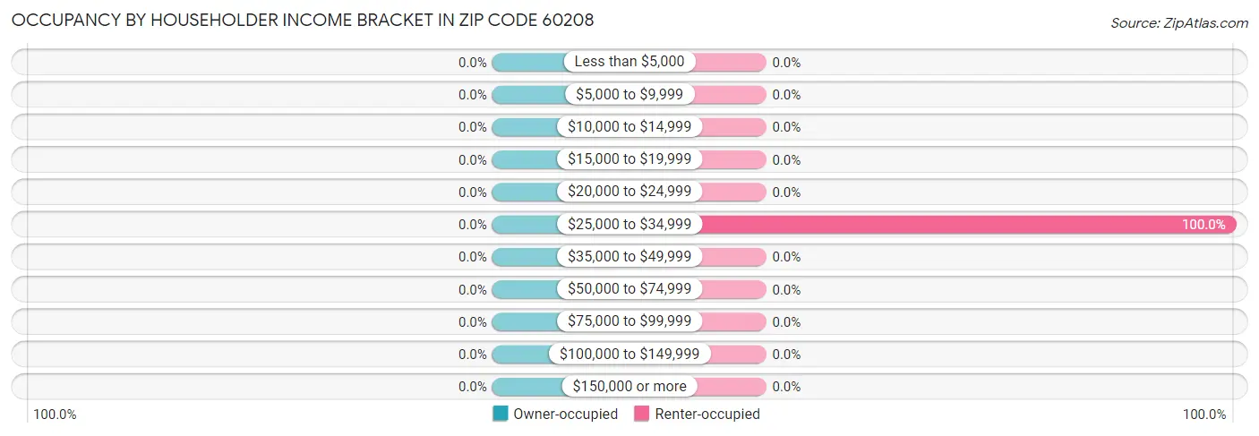 Occupancy by Householder Income Bracket in Zip Code 60208