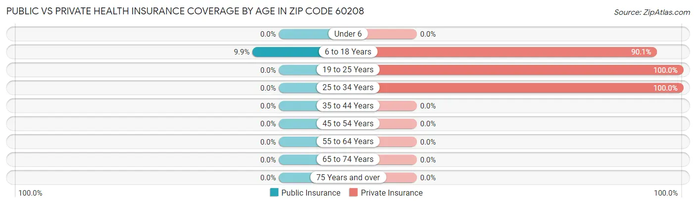 Public vs Private Health Insurance Coverage by Age in Zip Code 60208